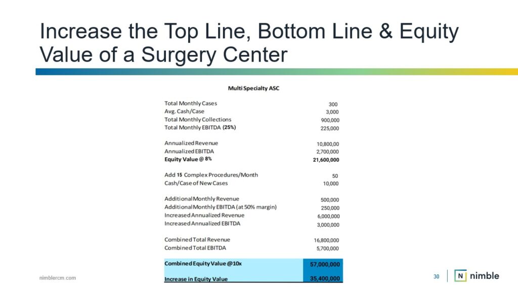 Orthopedic KPIs increase the top line, bottom line, and equity value of surgery centers.